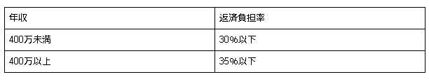 住宅ローンの返済額計算方法。シミュレーションもご紹介
